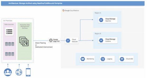 Google Cloud Storage Data Management: Komprise architexture_chart