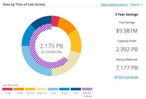 Komprise analysis of storage savings BizValue_blog_pic1