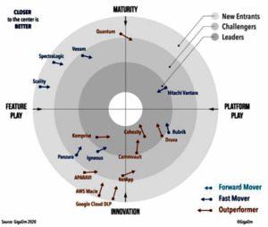 GigaOM Radar for Unstructured Data Management Blog_GigaOM2020_image1