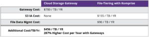 Cloud-Gateways-Costs-Compared-to-Komprise