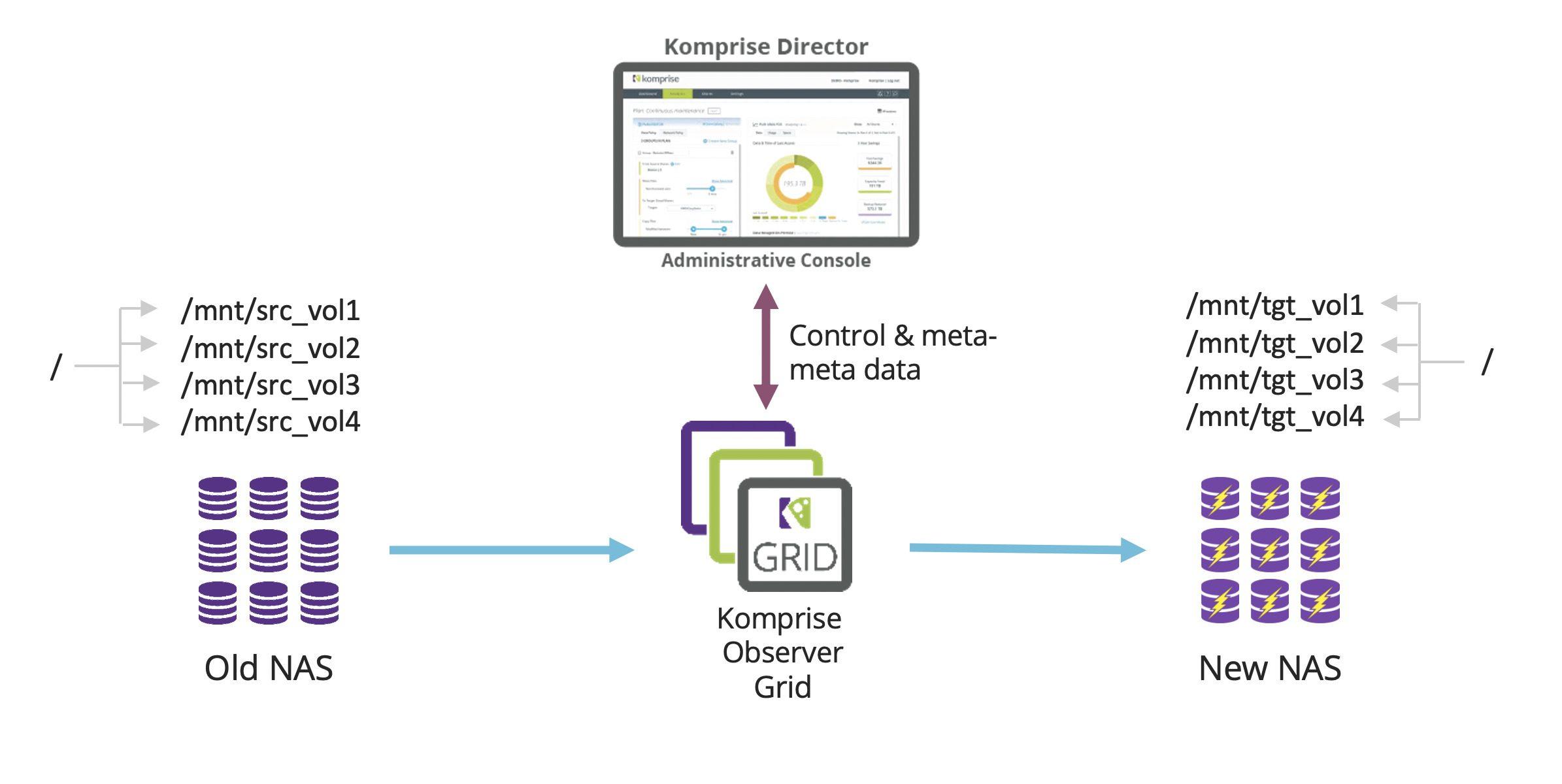 Komprise Elastic Data Migration ElasticDMarchitecture