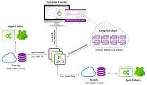 Komprise architecture for smart data migration Komprise-Architecture-Diagram-2022-5-2048x1180