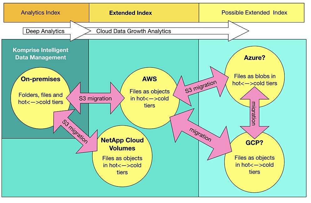 Komprise-Blocks_and_Files-768x503