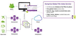 Unstructured Data Value Komprise-Global-File-Index-Architecture-2-2048x1020