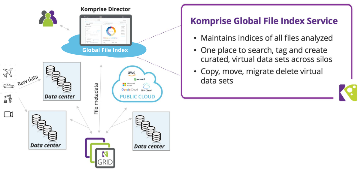 Komprise-Global-File-Index-Architecture
