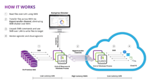 Hypertransfer file and object migration from Komprise Komprise-Hypertransfer-Diagram