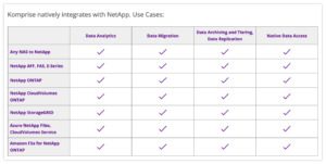 Data Management for NetApp from Komprise Komprise-Integrates-with-NetApp-table-1-2048x1028