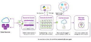 Automate Unstructured Data Discovery Komprise-Smart-Data-Workflows-Diagram-8