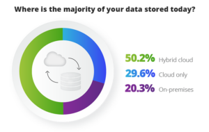 Majority-of-Data-Stored-Chart-1