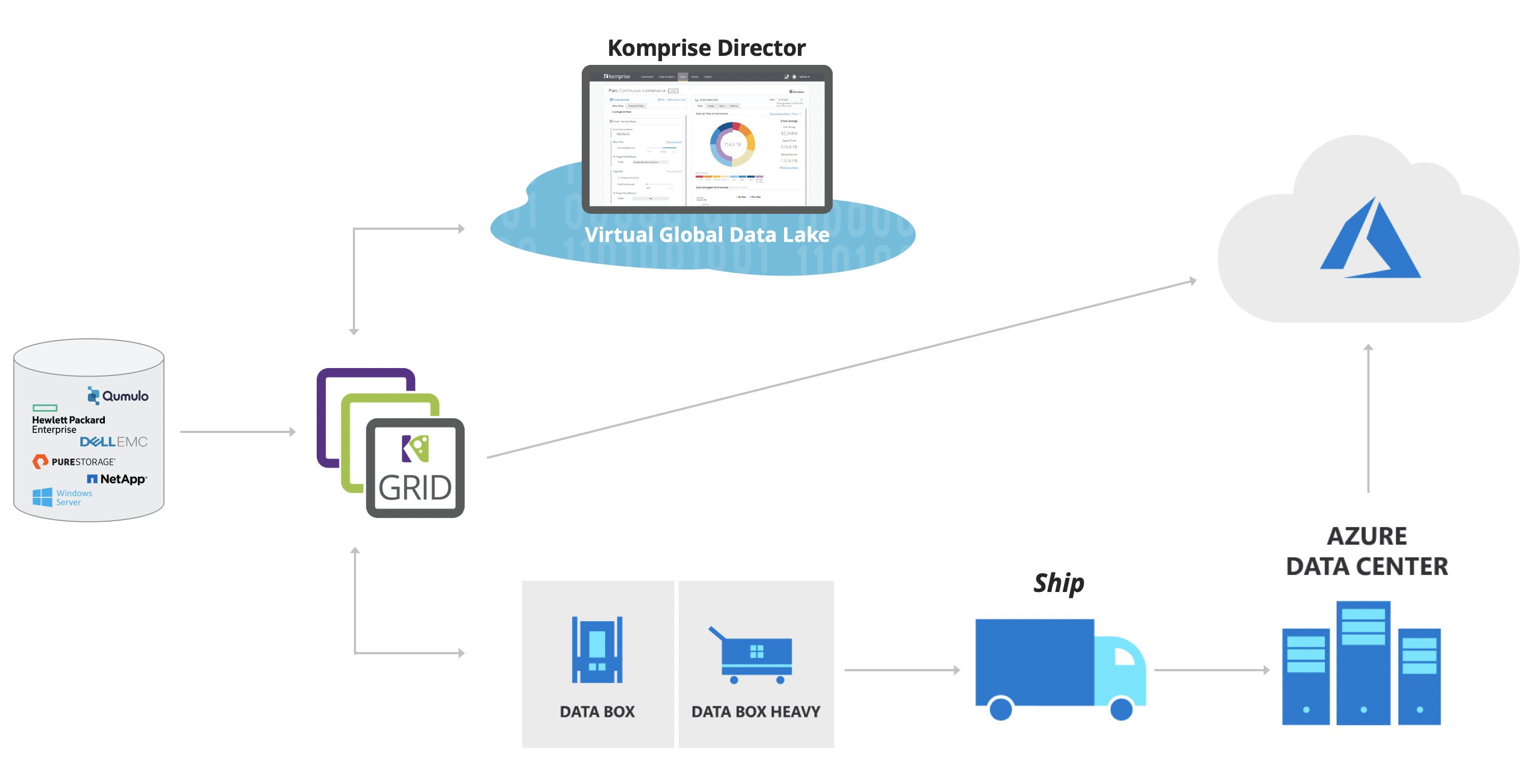 Microsoft-Azure-Data-Box-Komprise-Architecture-Diagram-1
