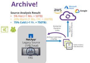 archive data with Komprise TK_Sumarry_Migrations_image3