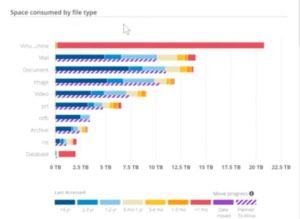 unstructured data space consumed by file type TechKrunchSummary_Imag7