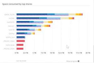 unstructured data space consumed TechKrunchSummary_Image5