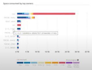 unstructured data space consumed by owners TechKrunchSummary_Image6