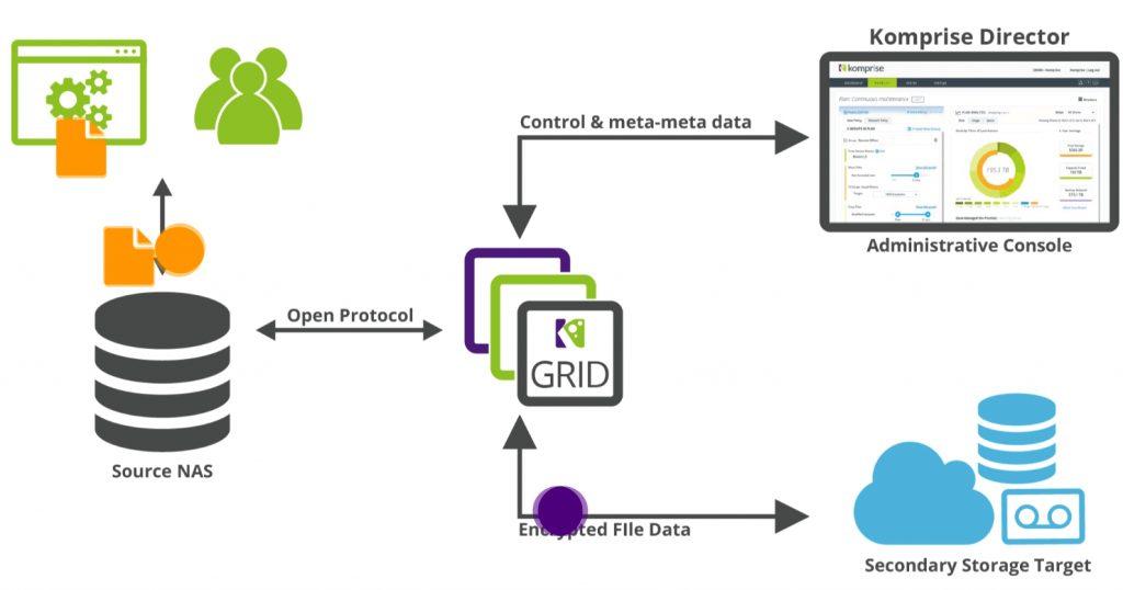 komprise-file-tiering-image-768x404