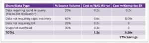 komprise_elastic_replication_DR_savings