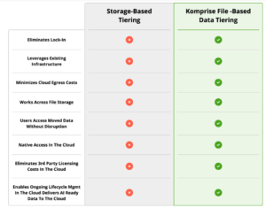 Unstructured data tiering - komprise vs storage unstructured_data_tiering-300x235